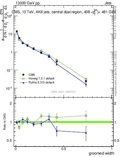Plot of j.width.g in 13000 GeV pp collisions