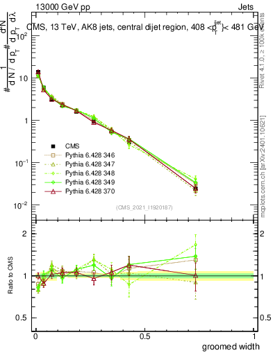 Plot of j.width.g in 13000 GeV pp collisions