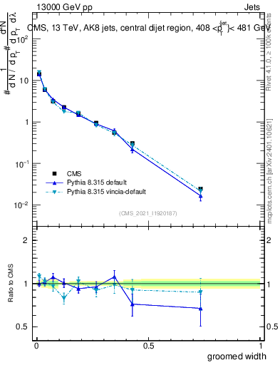 Plot of j.width.g in 13000 GeV pp collisions