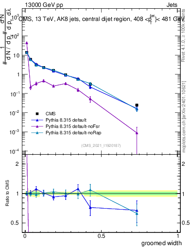 Plot of j.width.g in 13000 GeV pp collisions