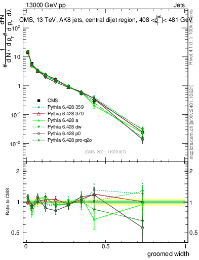 Plot of j.width.g in 13000 GeV pp collisions