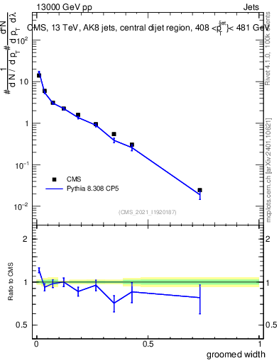 Plot of j.width.g in 13000 GeV pp collisions