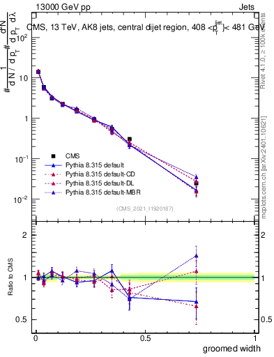 Plot of j.width.g in 13000 GeV pp collisions