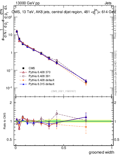 Plot of j.width.g in 13000 GeV pp collisions