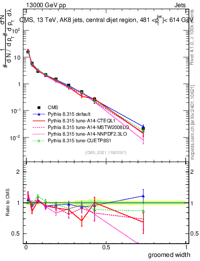 Plot of j.width.g in 13000 GeV pp collisions