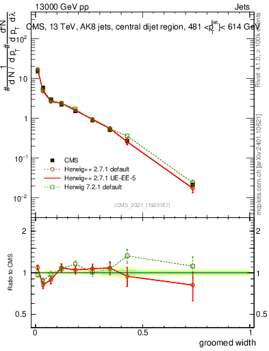 Plot of j.width.g in 13000 GeV pp collisions