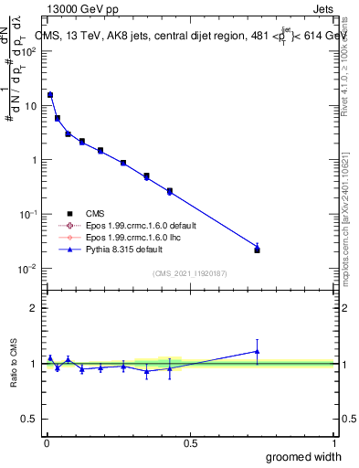Plot of j.width.g in 13000 GeV pp collisions