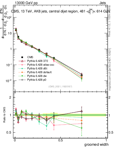 Plot of j.width.g in 13000 GeV pp collisions