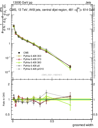 Plot of j.width.g in 13000 GeV pp collisions