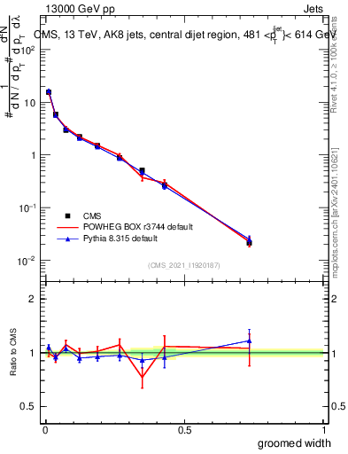 Plot of j.width.g in 13000 GeV pp collisions