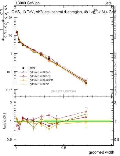 Plot of j.width.g in 13000 GeV pp collisions