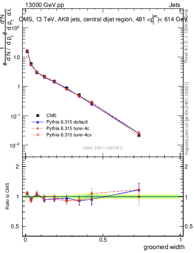 Plot of j.width.g in 13000 GeV pp collisions
