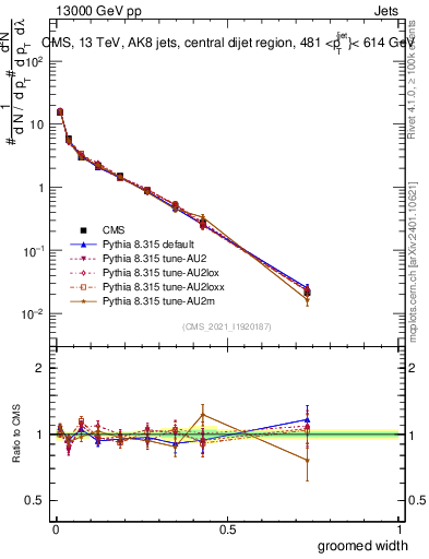 Plot of j.width.g in 13000 GeV pp collisions