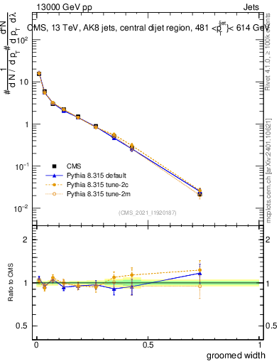 Plot of j.width.g in 13000 GeV pp collisions