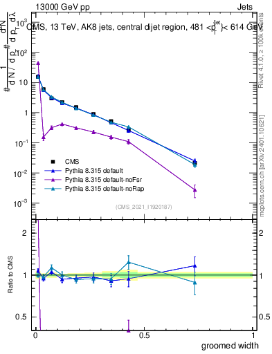 Plot of j.width.g in 13000 GeV pp collisions