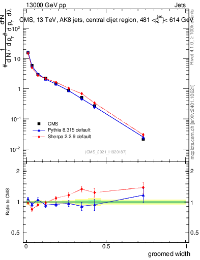 Plot of j.width.g in 13000 GeV pp collisions