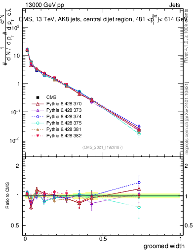 Plot of j.width.g in 13000 GeV pp collisions