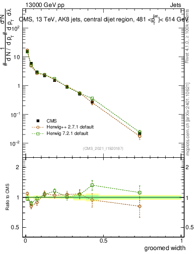 Plot of j.width.g in 13000 GeV pp collisions