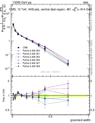 Plot of j.width.g in 13000 GeV pp collisions