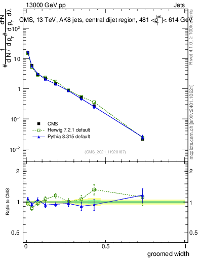 Plot of j.width.g in 13000 GeV pp collisions