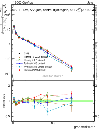 Plot of j.width.g in 13000 GeV pp collisions