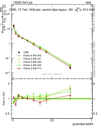 Plot of j.width.g in 13000 GeV pp collisions
