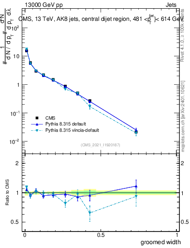 Plot of j.width.g in 13000 GeV pp collisions