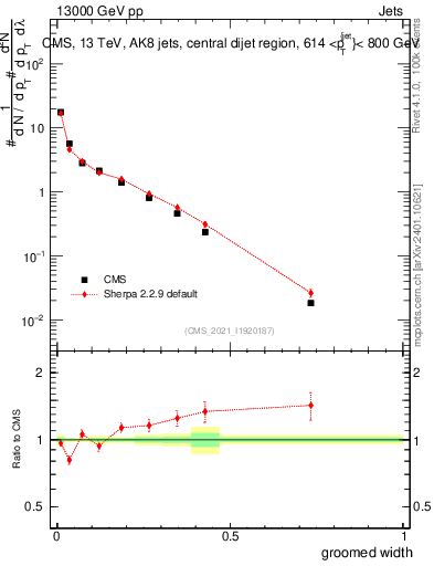 Plot of j.width.g in 13000 GeV pp collisions