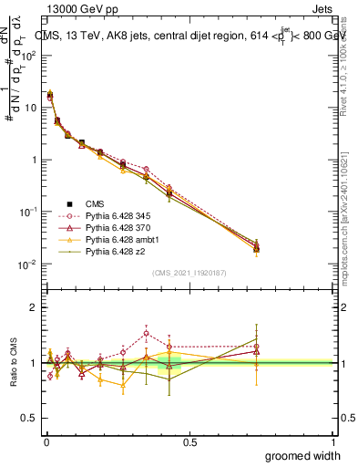 Plot of j.width.g in 13000 GeV pp collisions