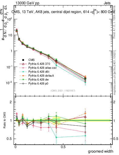 Plot of j.width.g in 13000 GeV pp collisions