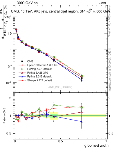 Plot of j.width.g in 13000 GeV pp collisions