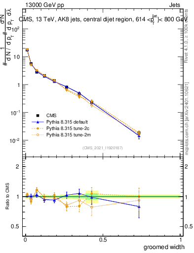 Plot of j.width.g in 13000 GeV pp collisions