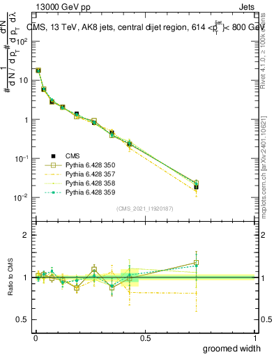 Plot of j.width.g in 13000 GeV pp collisions