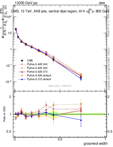 Plot of j.width.g in 13000 GeV pp collisions
