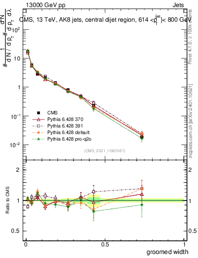 Plot of j.width.g in 13000 GeV pp collisions