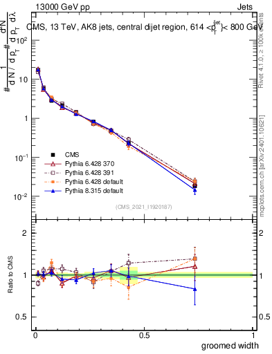 Plot of j.width.g in 13000 GeV pp collisions