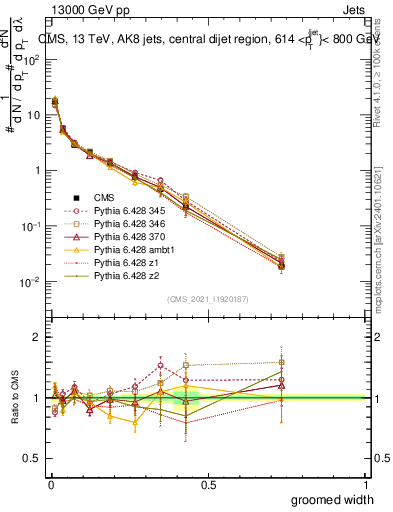 Plot of j.width.g in 13000 GeV pp collisions