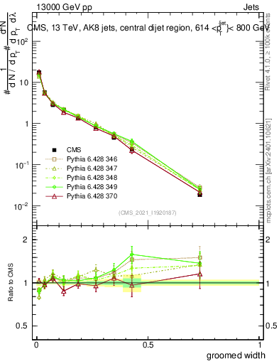Plot of j.width.g in 13000 GeV pp collisions