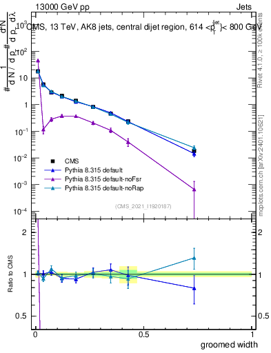 Plot of j.width.g in 13000 GeV pp collisions