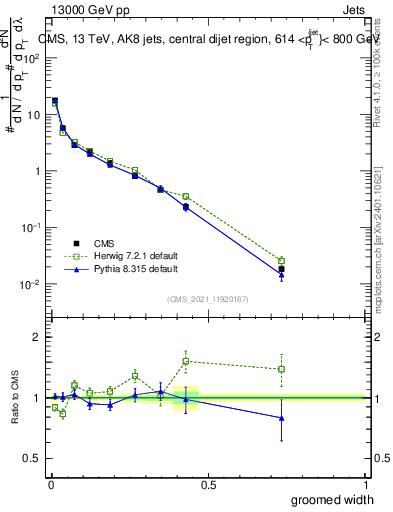 Plot of j.width.g in 13000 GeV pp collisions