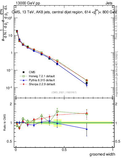 Plot of j.width.g in 13000 GeV pp collisions