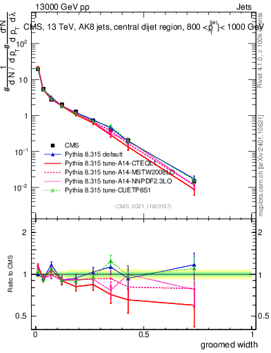 Plot of j.width.g in 13000 GeV pp collisions