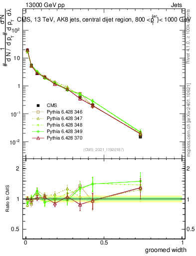 Plot of j.width.g in 13000 GeV pp collisions