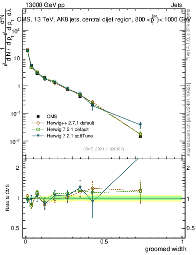 Plot of j.width.g in 13000 GeV pp collisions