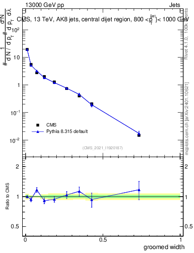 Plot of j.width.g in 13000 GeV pp collisions