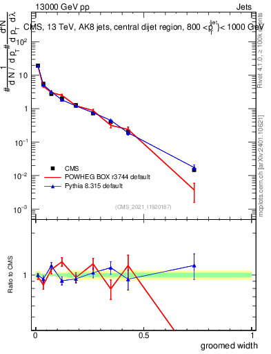 Plot of j.width.g in 13000 GeV pp collisions