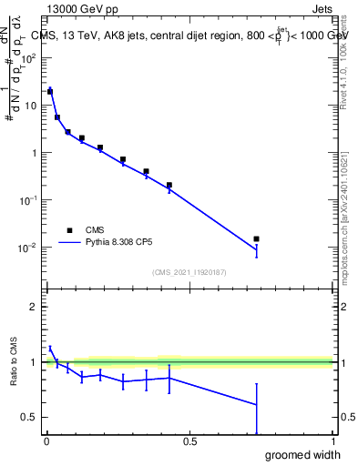 Plot of j.width.g in 13000 GeV pp collisions