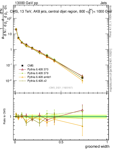 Plot of j.width.g in 13000 GeV pp collisions