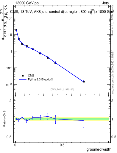Plot of j.width.g in 13000 GeV pp collisions