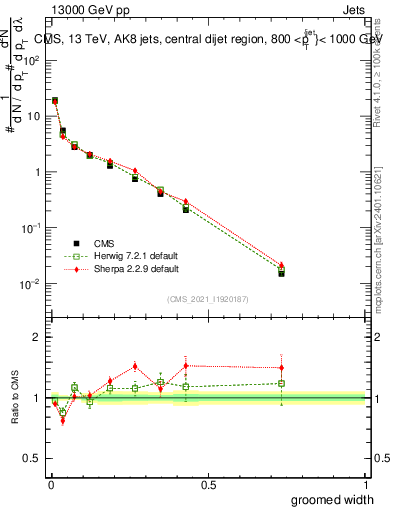 Plot of j.width.g in 13000 GeV pp collisions